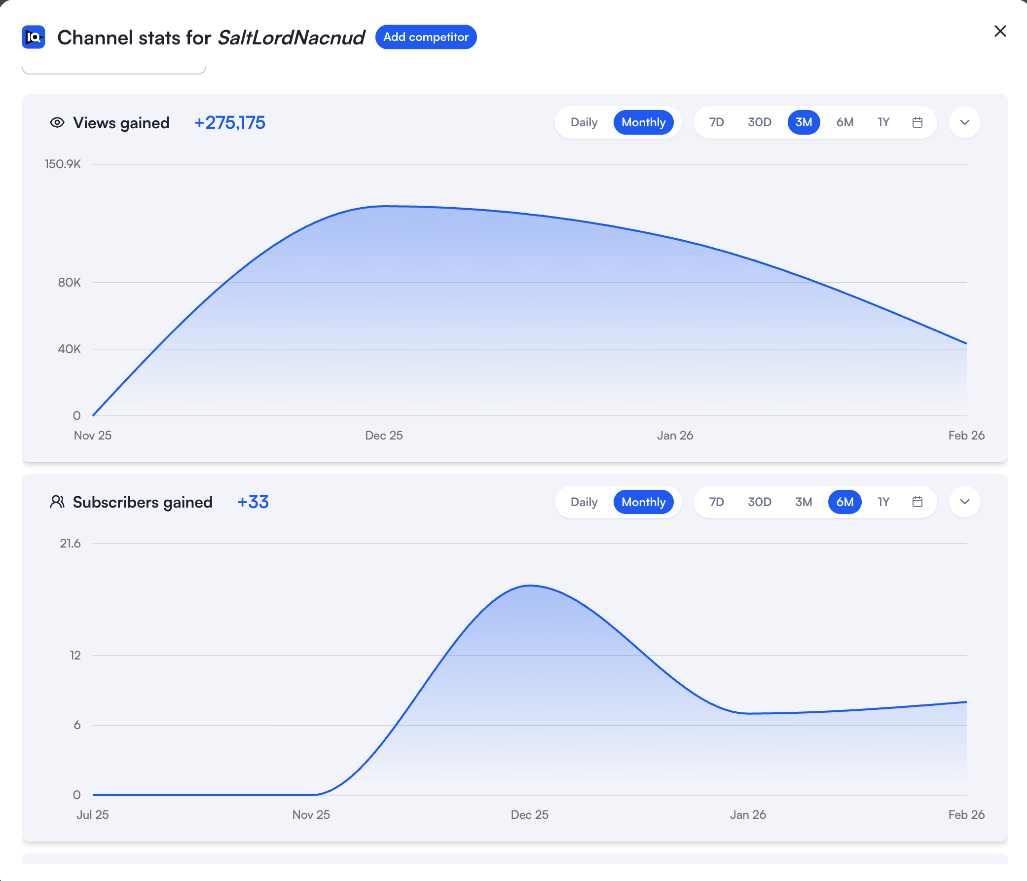 Duncan's YouTube analytics - 275,000 views, 2 to 38 subscribers
